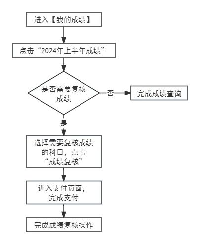 2025年上半年天津自考成績(jī)查詢?nèi)肟诰W(wǎng)址(www.zhaokao.net)