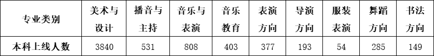 2025年北京藝考成績(jī)公布時(shí)間,什么時(shí)候可以出來(lái)