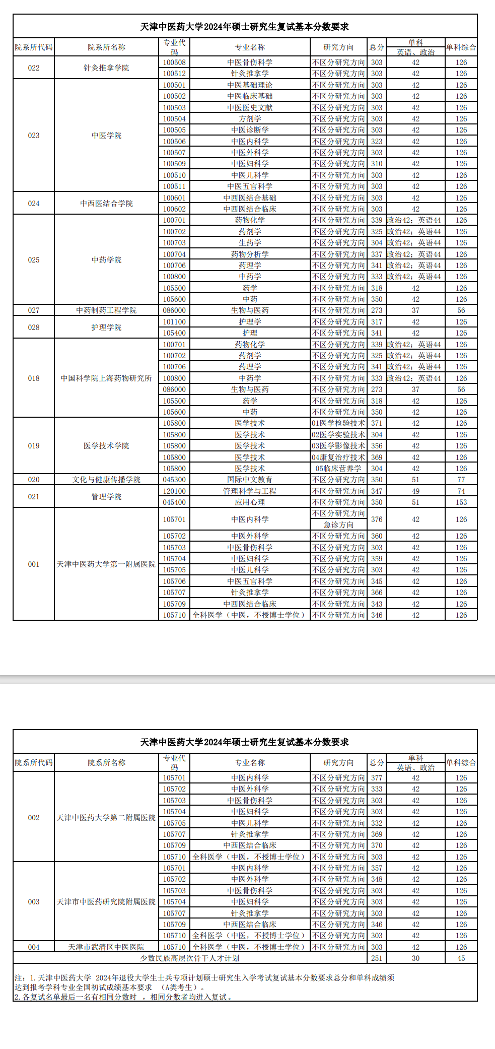 2025年天津中醫(yī)藥大學(xué)研究生分?jǐn)?shù)線一覽表(含2024年歷年)