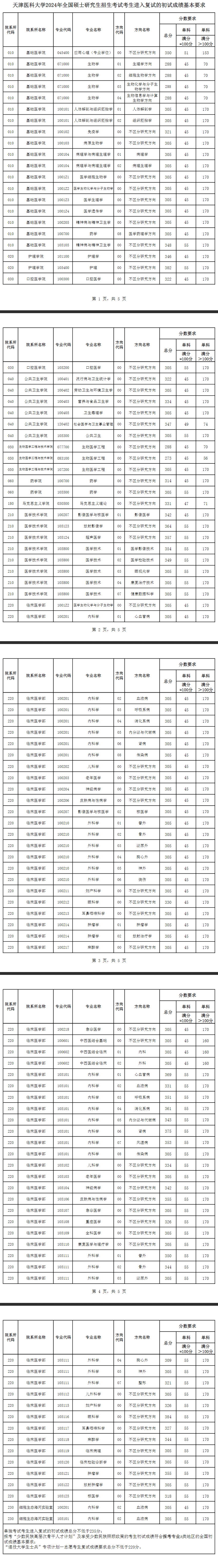 2025年天津醫(yī)科大學(xué)研究生分?jǐn)?shù)線一覽表(含2024年歷年)