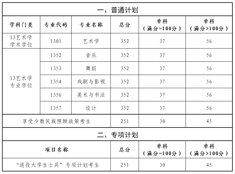 2025年新疆藝術(shù)學(xué)院研究生分?jǐn)?shù)線一覽表(含2024年歷年)