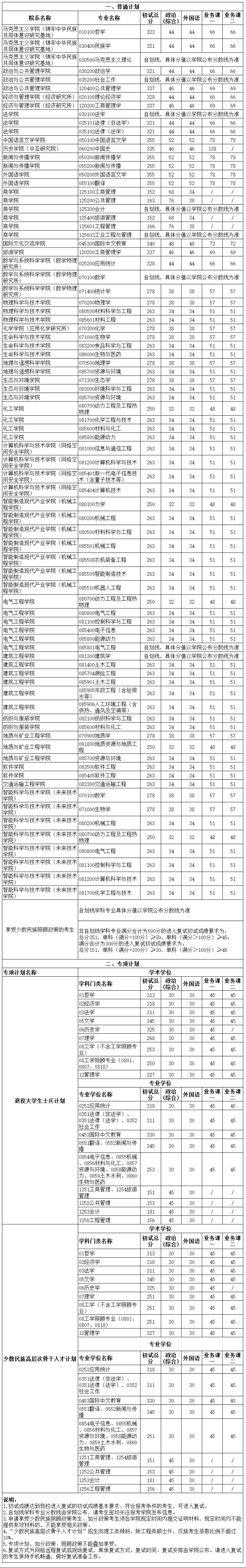 2025年新疆大學(xué)研究生分?jǐn)?shù)線一覽表(含2024年歷年)