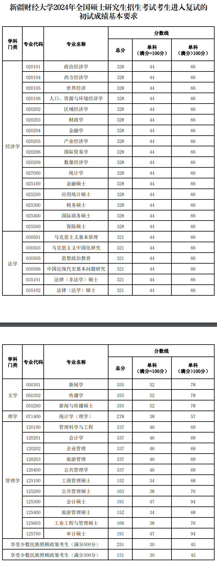 2025年新疆財(cái)經(jīng)大學(xué)研究生分?jǐn)?shù)線一覽表(含2024年歷年)