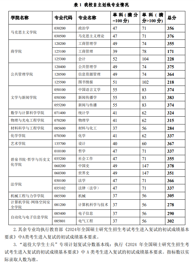 2025年湘潭大學(xué)研究生分?jǐn)?shù)線一覽表(含2024年歷年)