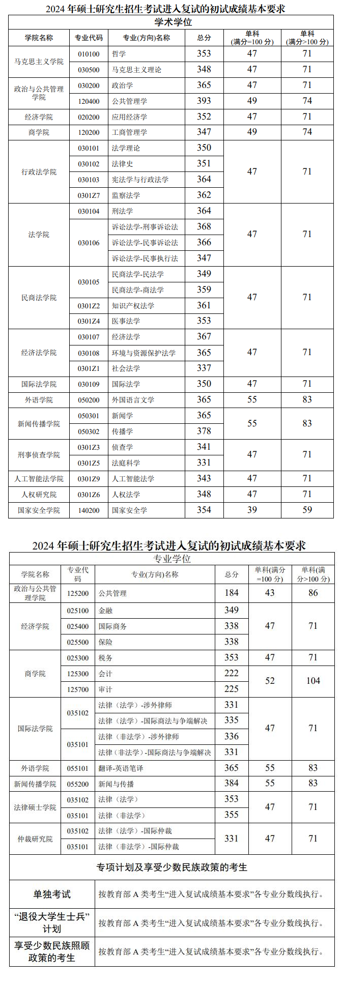 2025年西南政法大學(xué)研究生分數(shù)線一覽表(含2024年歷年)
