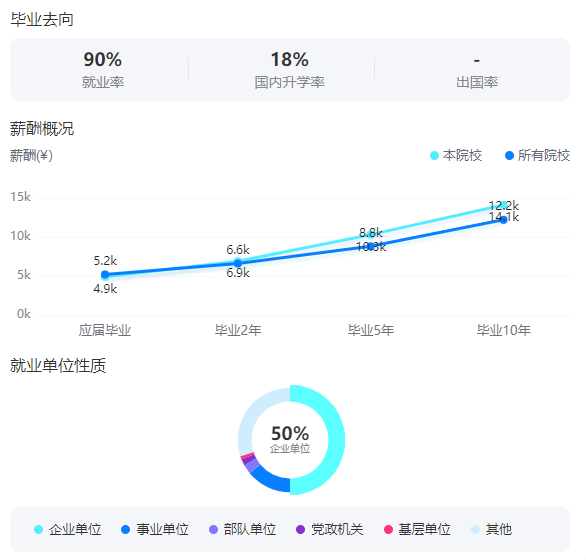 2025石河子大學(xué)就業(yè)率及就業(yè)前景怎么樣_好就業(yè)嗎?