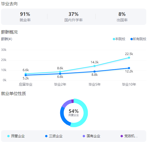 2025華東理工大學就業(yè)率及就業(yè)前景怎么樣_好就業(yè)嗎？