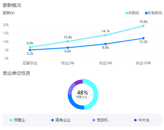 2025暨南大學就業(yè)率及就業(yè)前景怎么樣_好就業(yè)嗎？