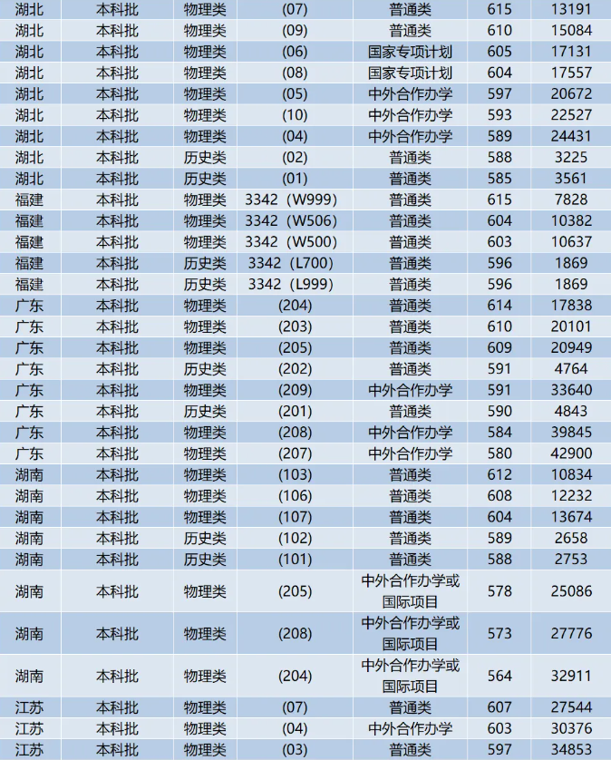 西南交通大學(xué)錄取分?jǐn)?shù)線(xiàn)2025年是多少分(含2023-2024年歷年)