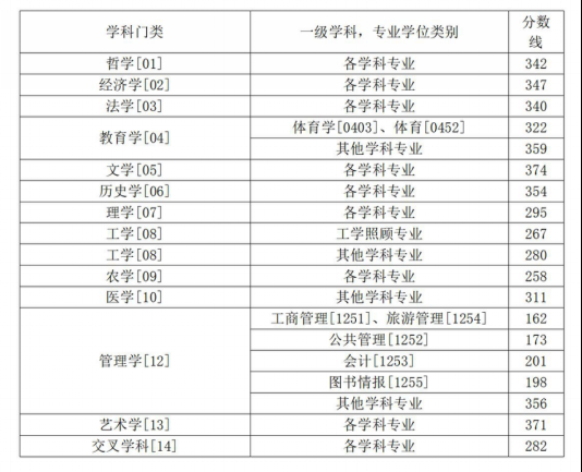 2025年西南大學(xué)研究生分?jǐn)?shù)線一覽表(含2024年歷年)