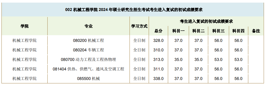 2025年西南交通大學(xué)研究生分?jǐn)?shù)線一覽表(含2024年歷年)