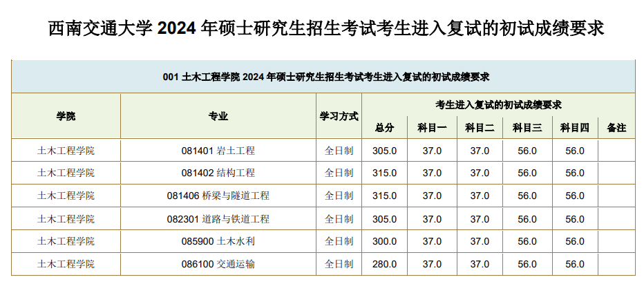 2025年西南交通大學(xué)研究生分?jǐn)?shù)線一覽表(含2024年歷年)