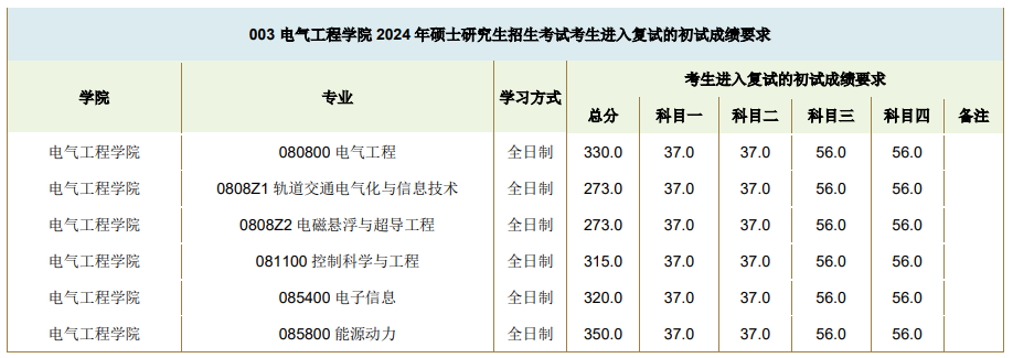 2025年西南交通大學(xué)研究生分?jǐn)?shù)線一覽表(含2024年歷年)