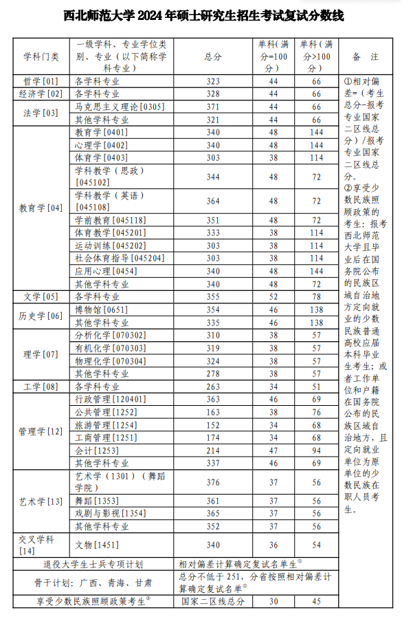 2025年西北師范大學(xué)研究生分?jǐn)?shù)線一覽表(含2024年歷年)