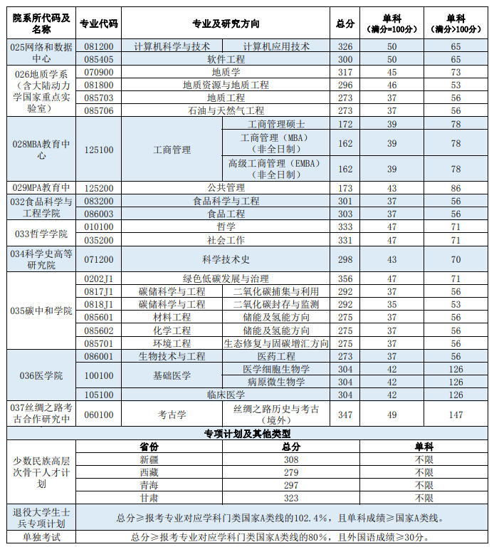 2025年西北大學研究生分數(shù)線一覽表(含2024年歷年)