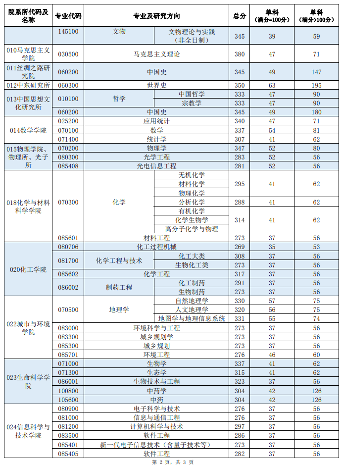 2025年西北大學研究生分數(shù)線一覽表(含2024年歷年)