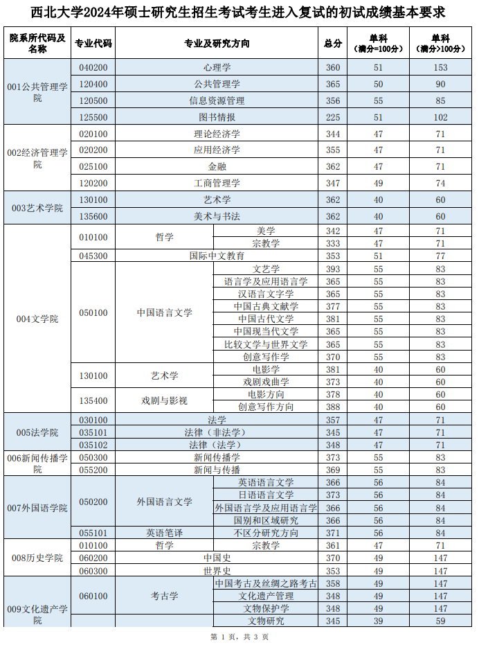 2025年西北大學研究生分數(shù)線一覽表(含2024年歷年)