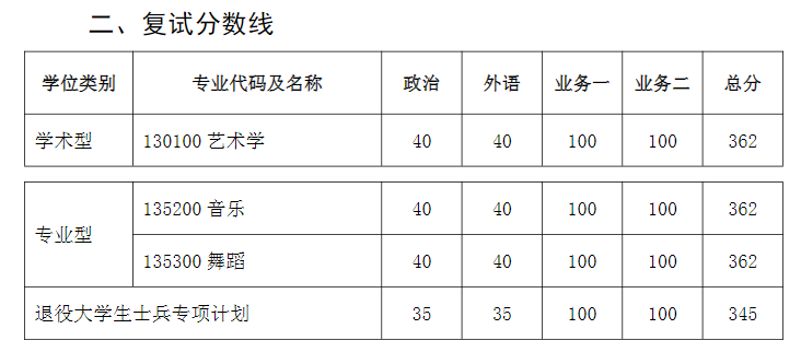 2025年西安音樂學(xué)院研究生分?jǐn)?shù)線一覽表(含2024年歷年)