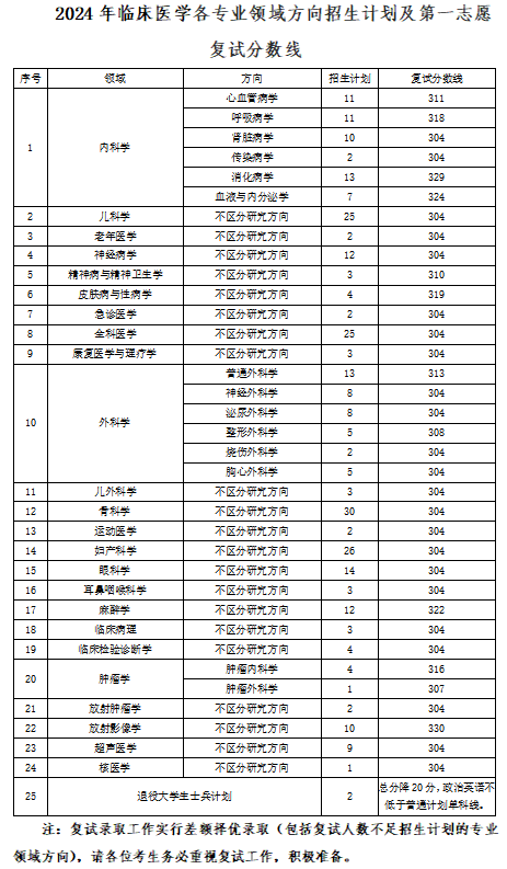 2025年西安醫(yī)學(xué)院研究生分?jǐn)?shù)線一覽表(含2024年歷年)