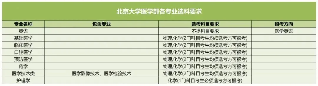 北京大學(xué)醫(yī)學(xué)部2025高考選科要求,各專業(yè)選科對(duì)照表