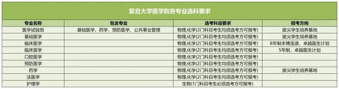 復(fù)旦大學(xué)醫(yī)學(xué)院2025高考選科要求,各專業(yè)選科對照表
