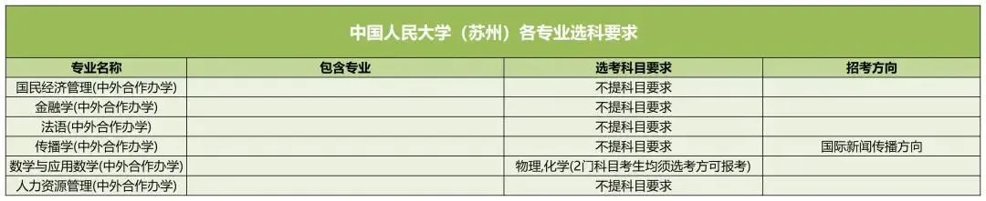 中國(guó)人民大學(xué)(蘇州)2025高考選科要求,各專業(yè)選科對(duì)照表