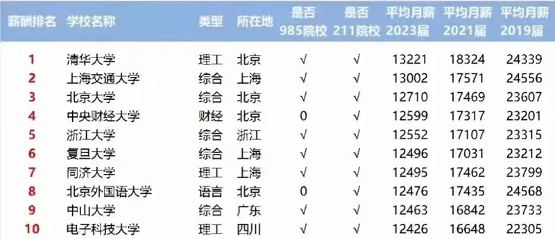 2025清華大學(xué)就業(yè)率怎么樣,薪酬待遇是多少