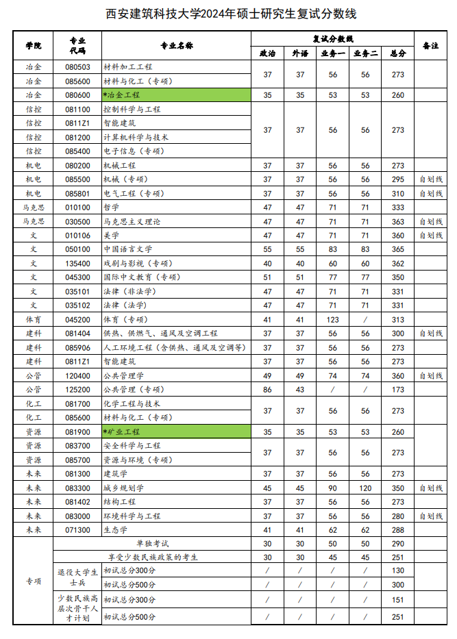 2025年西安建筑科技大學(xué)研究生分數(shù)線一覽表(含2024年歷年)