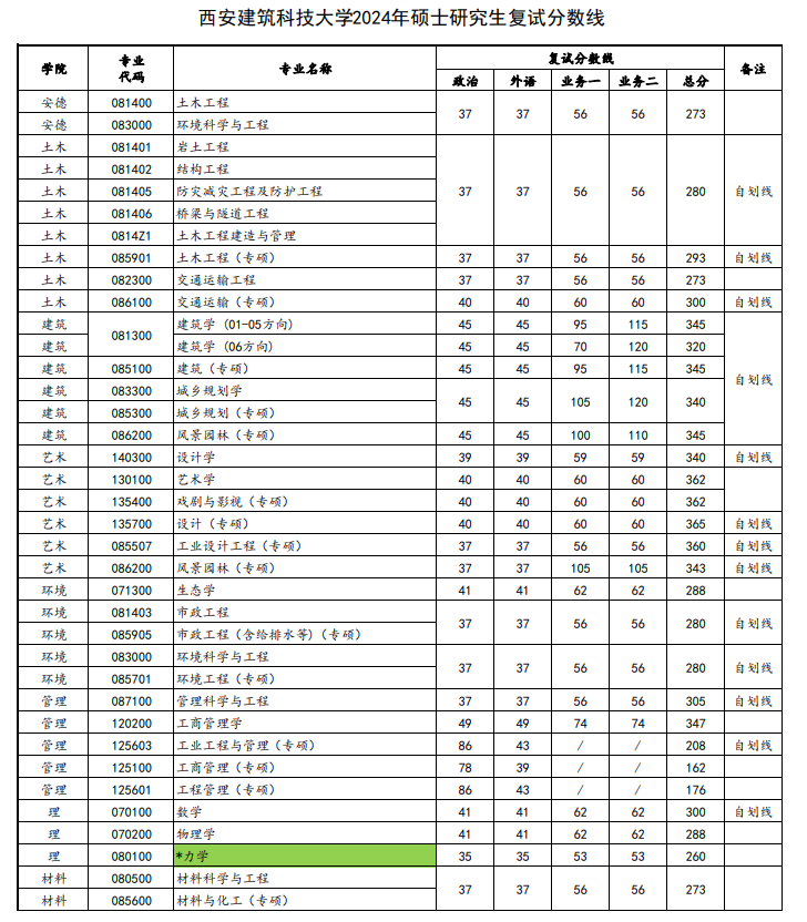 2025年西安建筑科技大學(xué)研究生分數(shù)線一覽表(含2024年歷年)