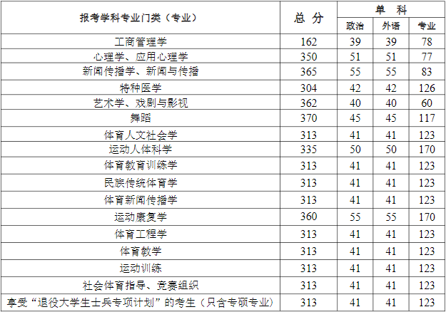 2025年武漢體育學院研究生分數線一覽表(含2024年歷年)