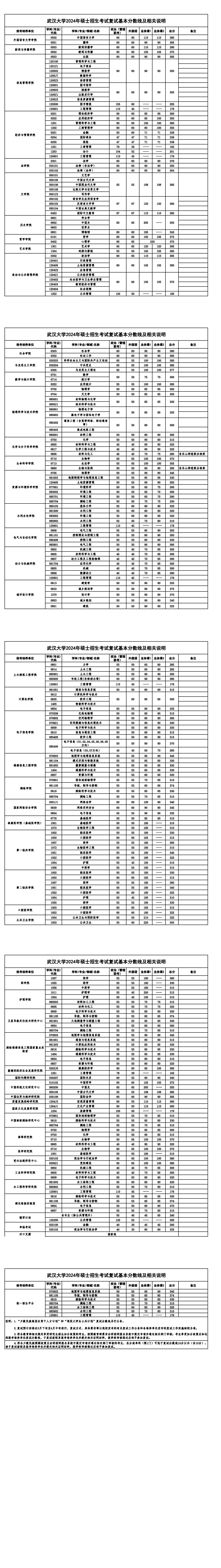 2025年武漢大學研究生分數(shù)線一覽表(含2024年歷年)