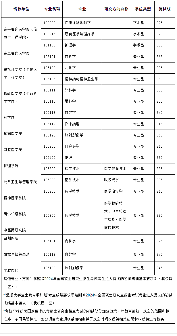 2025年溫州醫(yī)科大學(xué)研究生分?jǐn)?shù)線一覽表(含2024年歷年)