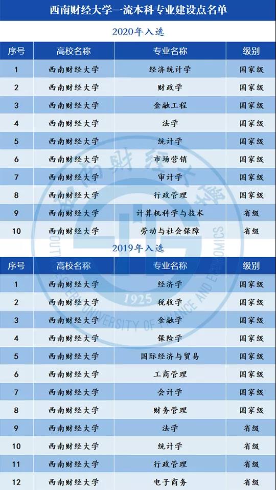 2025西南財(cái)經(jīng)大學(xué)王牌專業(yè)有哪些_西南財(cái)經(jīng)大學(xué)最好的專業(yè)排行榜
