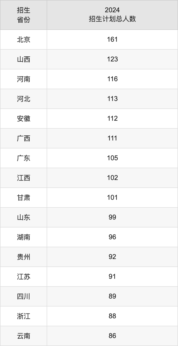 2025年華北電力大學(xué)本科招生簡章及各省招生計劃人數(shù)