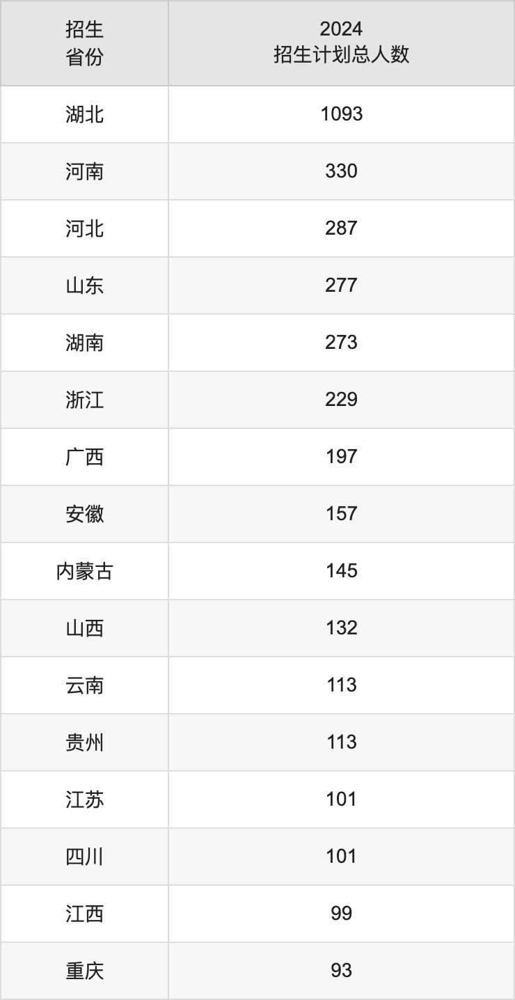 華中農(nóng)業(yè)大學(xué)2025年高考招生簡(jiǎn)章及各省招生計(jì)劃人數(shù)