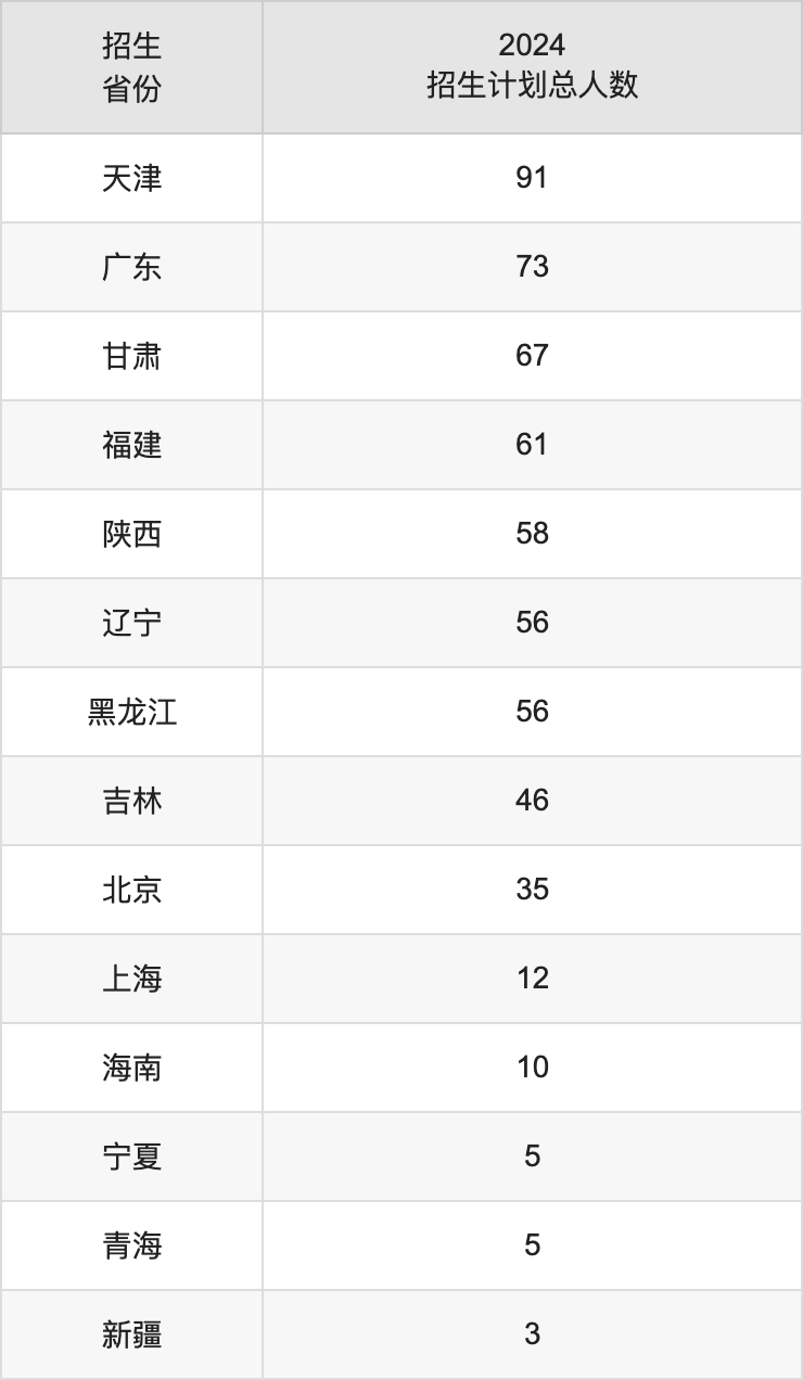 華中農(nóng)業(yè)大學(xué)2025年高考招生簡(jiǎn)章及各省招生計(jì)劃人數(shù)