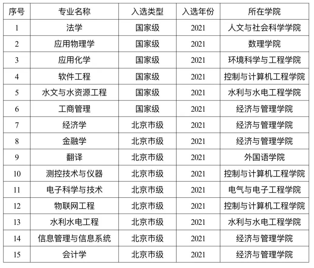 2025華北電力大學(xué)王牌專業(yè)有哪些_華北電力大學(xué)最好的專業(yè)排行榜