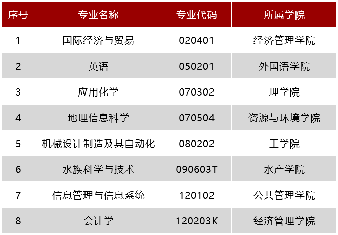 2025華中農(nóng)業(yè)大學王牌專業(yè)有哪些_華中農(nóng)業(yè)大學最好的專業(yè)排行榜