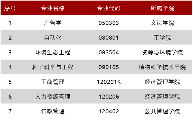 2025華中農(nóng)業(yè)大學王牌專業(yè)有哪些_華中農(nóng)業(yè)大學最好的專業(yè)排行榜