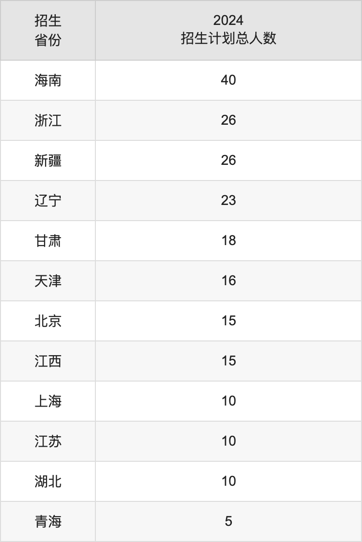 內(nèi)蒙古大學2025年高考招生簡章及各省招生計劃人數(shù)