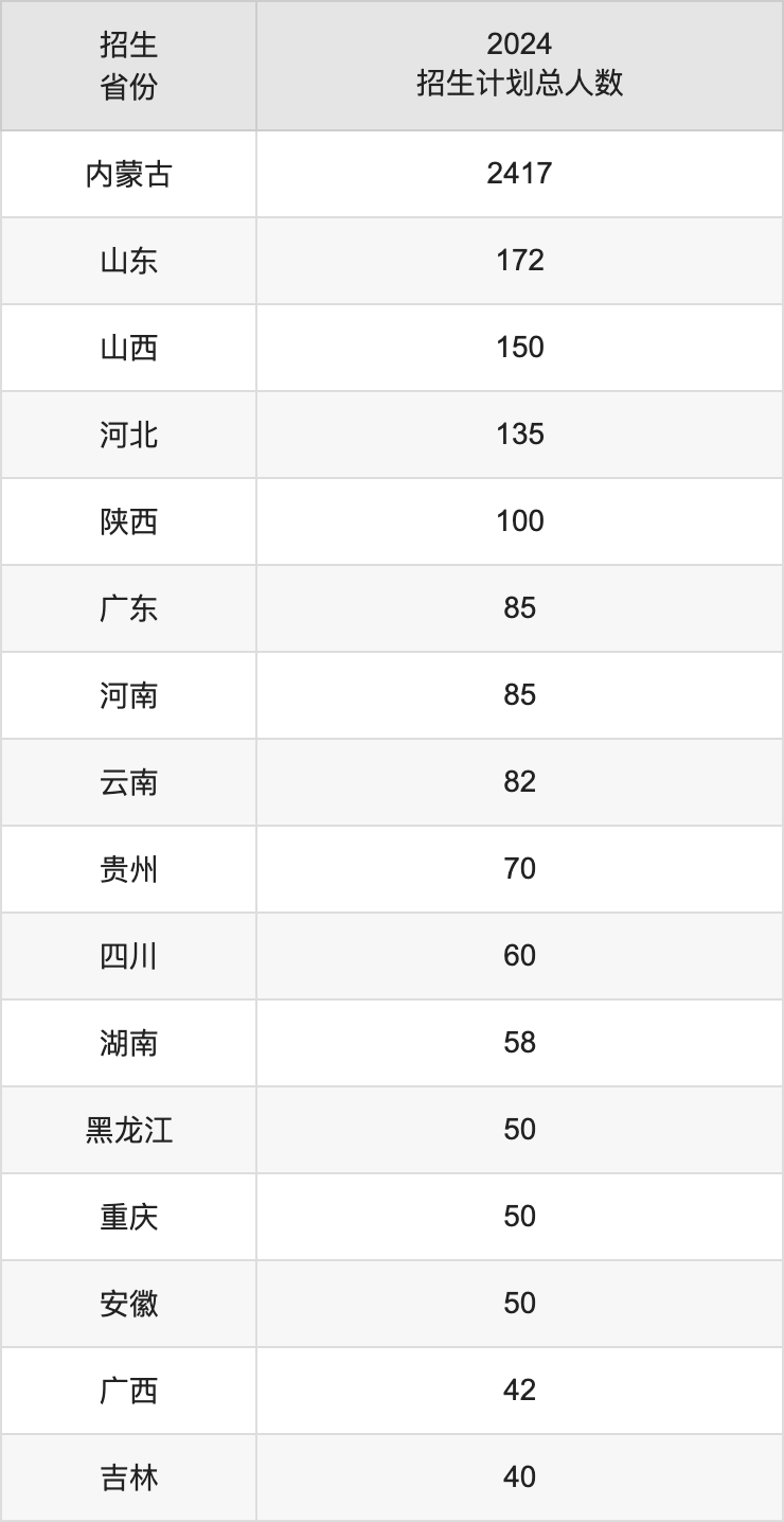 內(nèi)蒙古大學2025年高考招生簡章及各省招生計劃人數(shù)