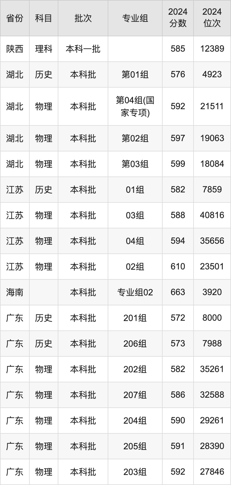 2025中國(guó)石油大學(xué)(華東)錄取分?jǐn)?shù)線是多少分(含2023-2024年歷年)