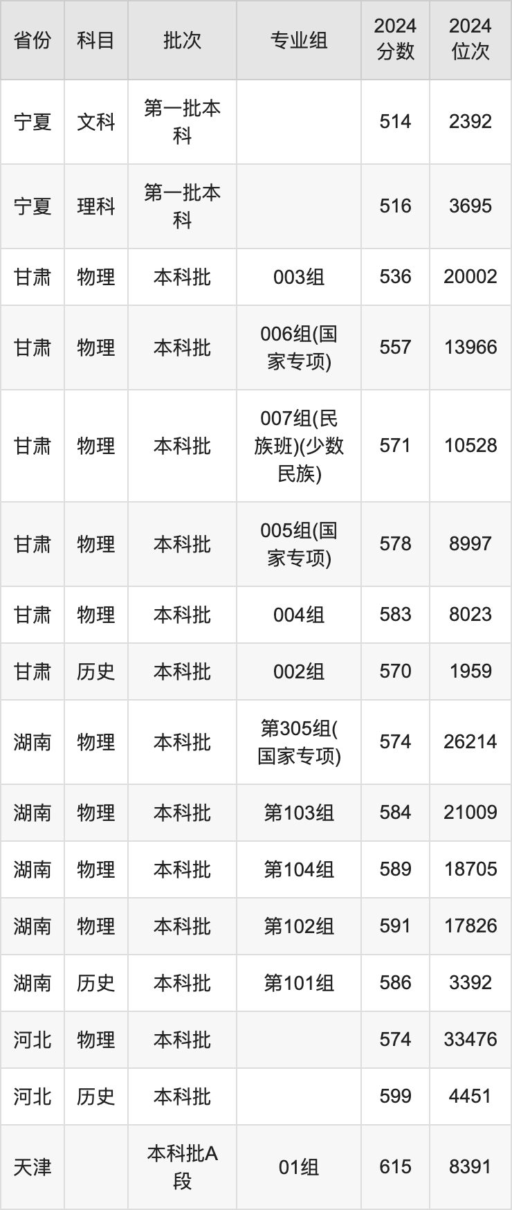 2025中國(guó)石油大學(xué)(華東)錄取分?jǐn)?shù)線是多少分(含2023-2024年歷年)