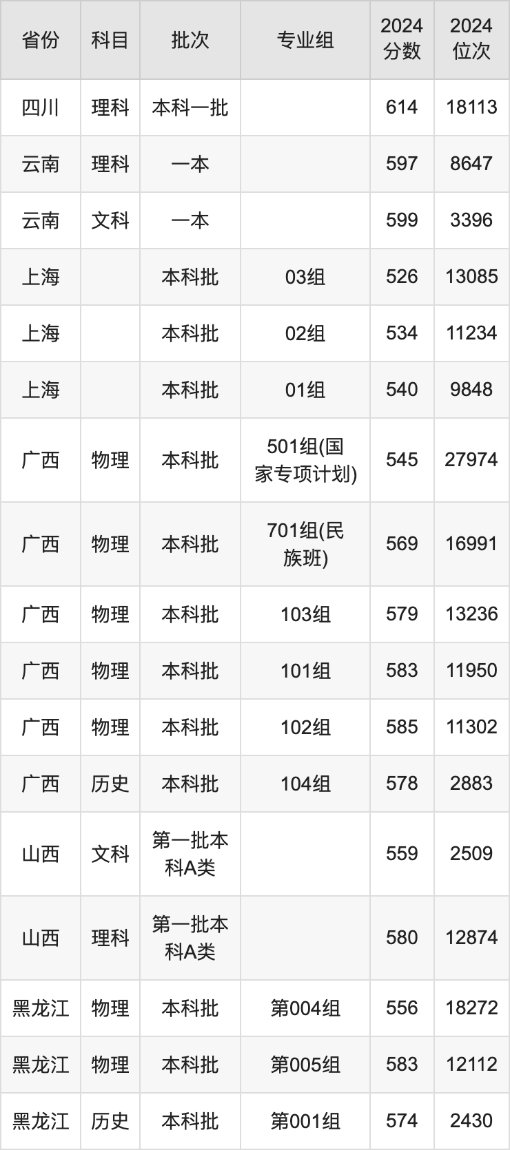 2025中國(guó)石油大學(xué)(華東)錄取分?jǐn)?shù)線是多少分(含2023-2024年歷年)