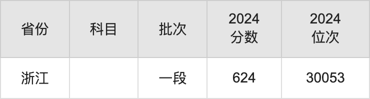 2025中國(guó)石油大學(xué)(華東)錄取分?jǐn)?shù)線是多少分(含2023-2024年歷年)