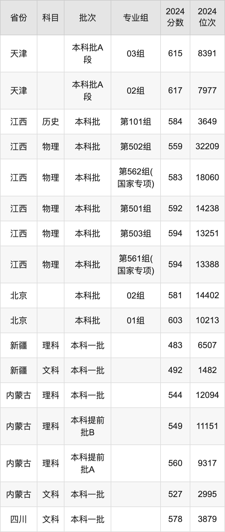 2025中國(guó)石油大學(xué)(華東)錄取分?jǐn)?shù)線是多少分(含2023-2024年歷年)