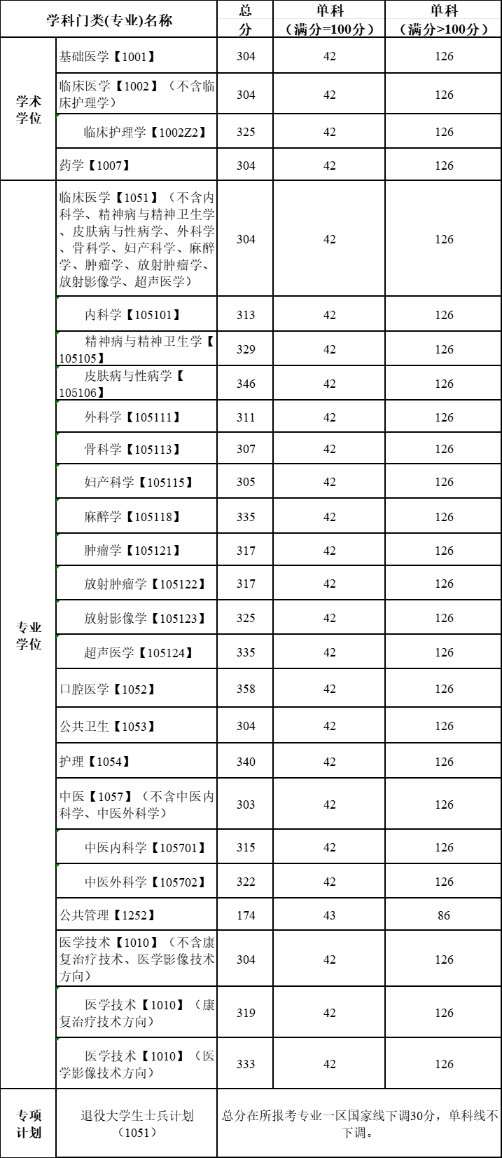 2025年川北醫(yī)學(xué)院研究生分?jǐn)?shù)線一覽表（含2024年歷年）