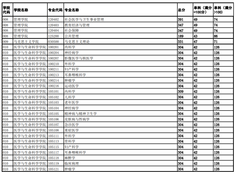 2025年成都中醫(yī)藥大學(xué)研究生分?jǐn)?shù)線一覽表(含2024年歷年)