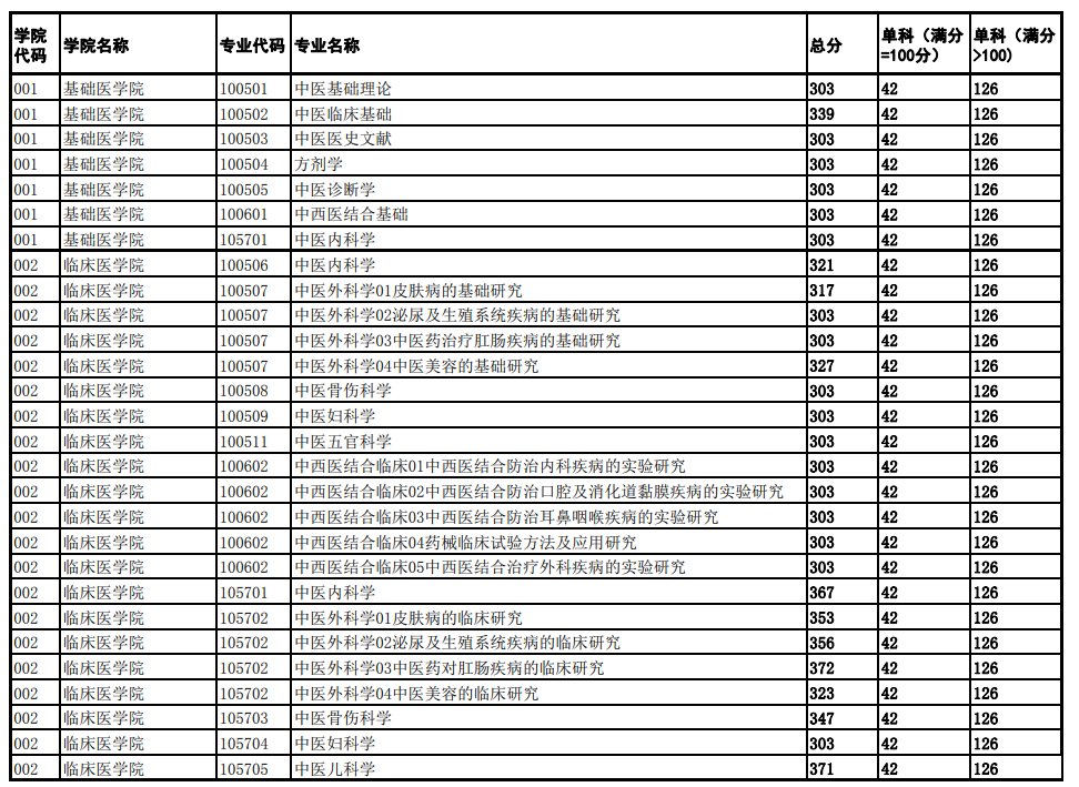 2025年成都中醫(yī)藥大學(xué)研究生分?jǐn)?shù)線一覽表(含2024年歷年)