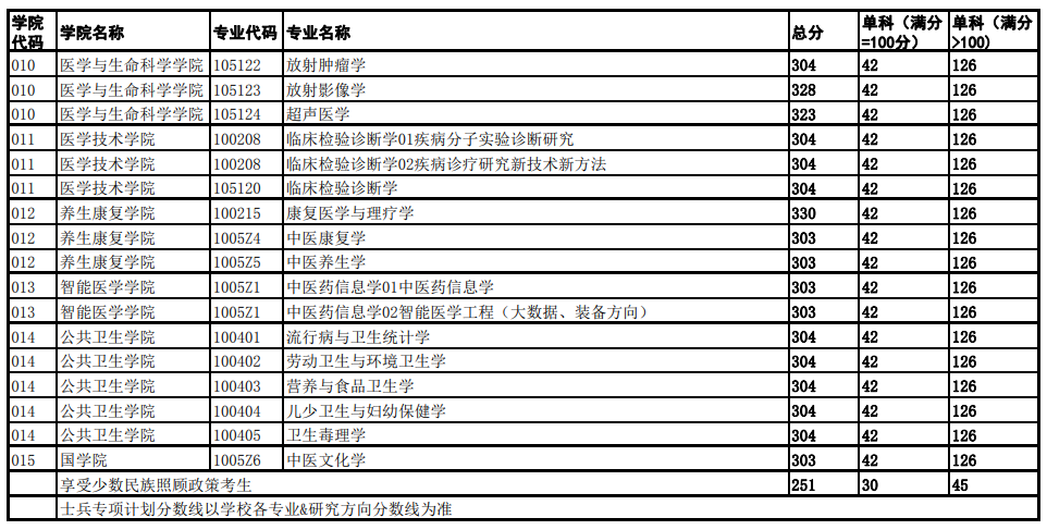2025年成都中醫(yī)藥大學(xué)研究生分?jǐn)?shù)線一覽表(含2024年歷年)